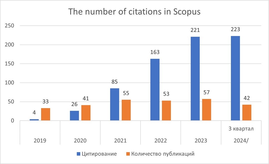 The number of citations in the Scopus