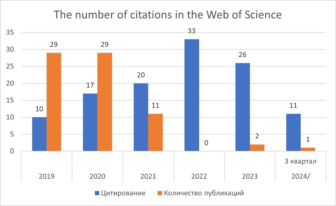 Number of publications