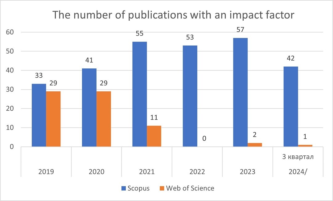 The number of citations in the Web of Science