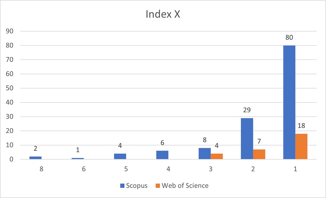 Number of publications