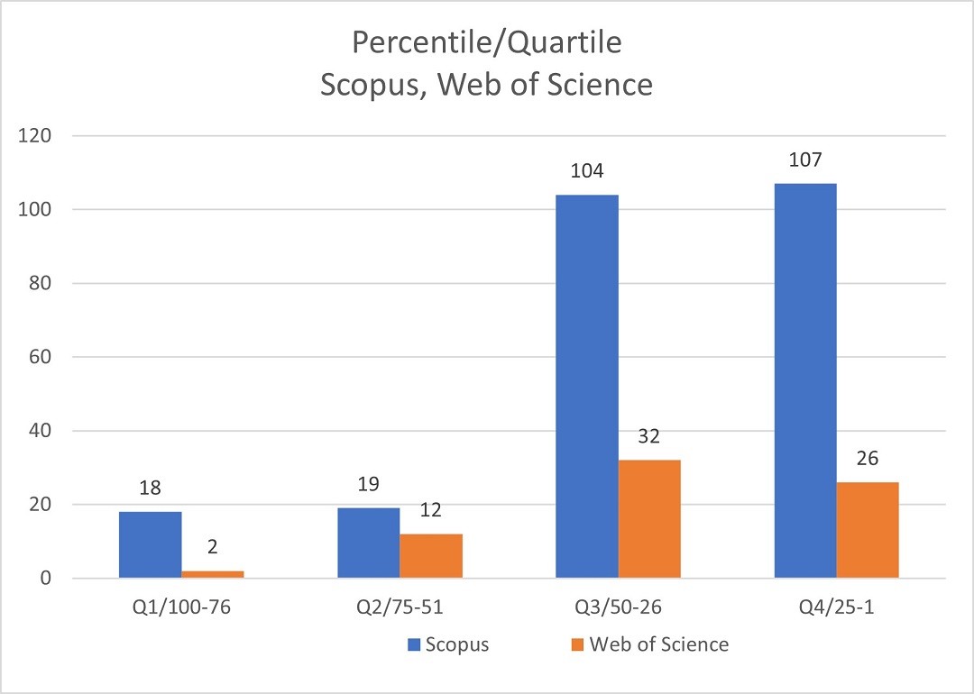 Percentile-Quartile