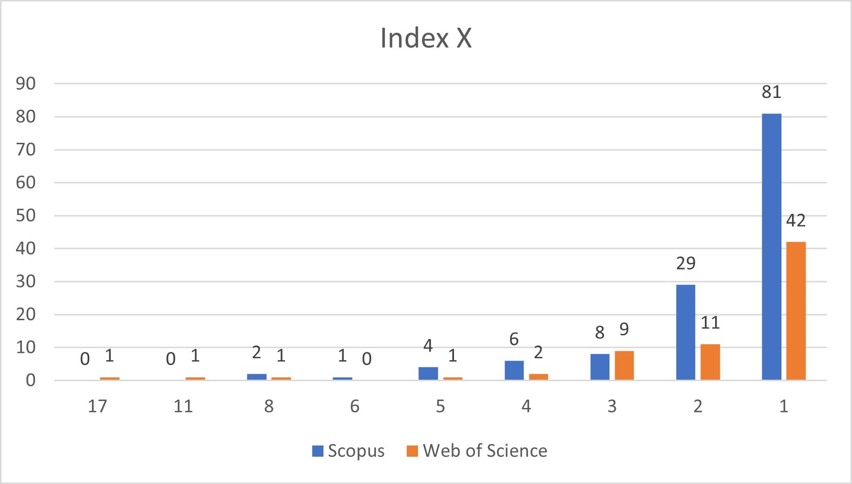 Number of publications