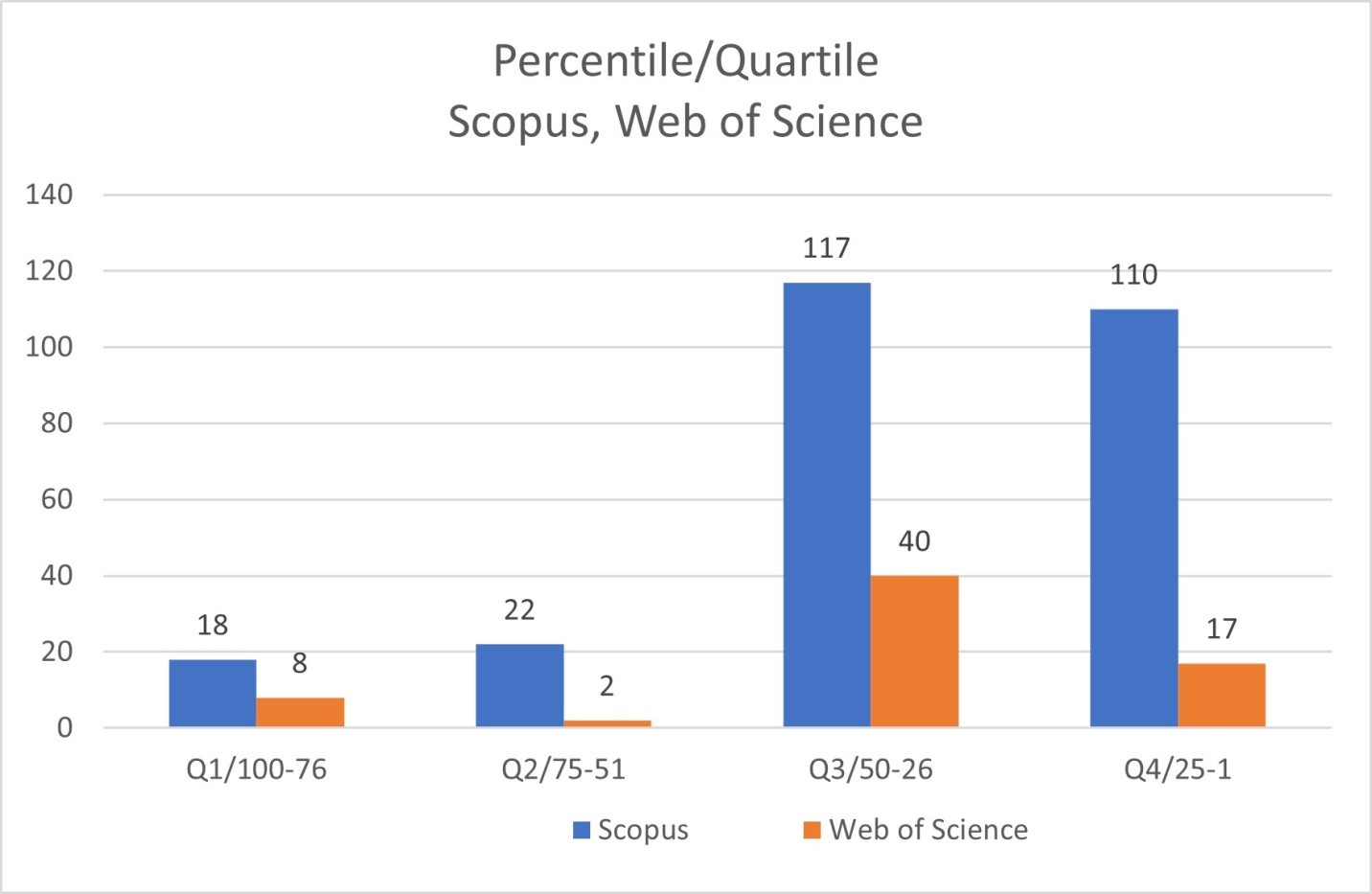 Percentile-Quartile