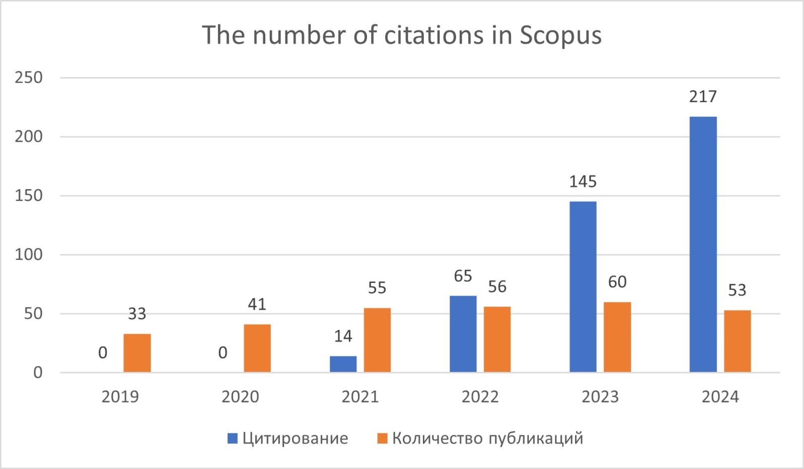 The number of citations in the Scopus