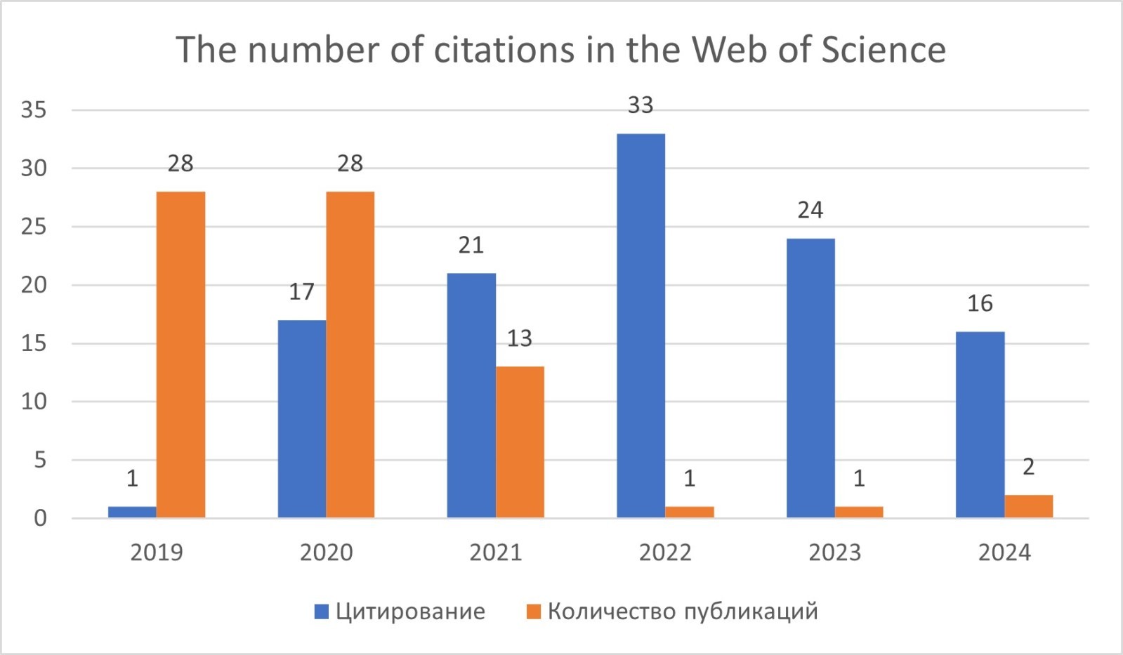 Number of publications