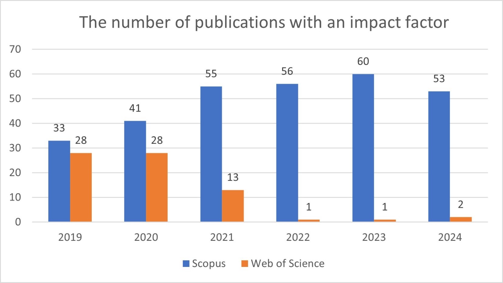 The number of citations in the Web of Science