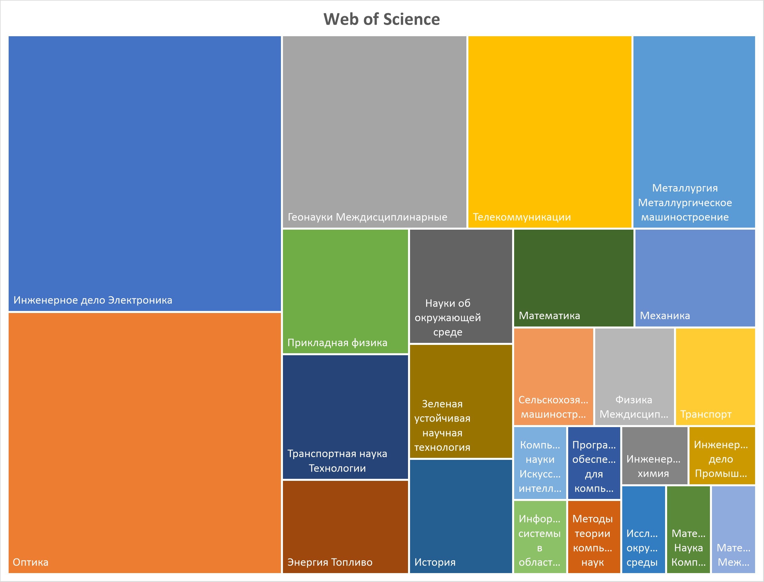 Web of Science